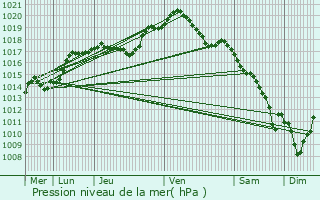 Graphe de la pression atmosphrique prvue pour Remich