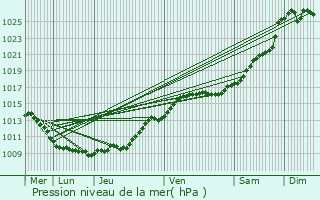 Graphe de la pression atmosphrique prvue pour Mriel