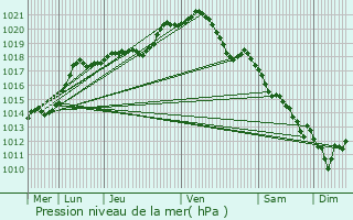 Graphe de la pression atmosphrique prvue pour Sains-Morainvillers