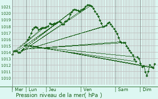 Graphe de la pression atmosphrique prvue pour Le Gallet