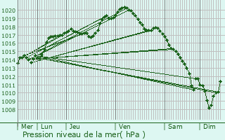 Graphe de la pression atmosphrique prvue pour Gasperich