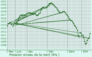 Graphe de la pression atmosphrique prvue pour Berchem