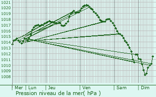 Graphe de la pression atmosphrique prvue pour Pontpierre