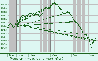 Graphe de la pression atmosphrique prvue pour Maison Peffer