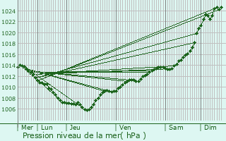 Graphe de la pression atmosphrique prvue pour Howald