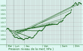 Graphe de la pression atmosphrique prvue pour couen
