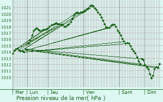 Graphe de la pression atmosphrique prvue pour Cannectancourt