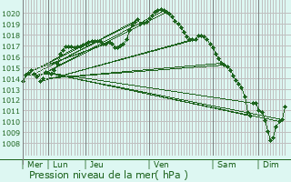 Graphe de la pression atmosphrique prvue pour Dudelange