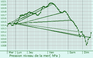 Graphe de la pression atmosphrique prvue pour Messancy