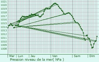 Graphe de la pression atmosphrique prvue pour Schengen