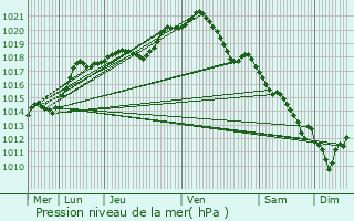 Graphe de la pression atmosphrique prvue pour Thourotte