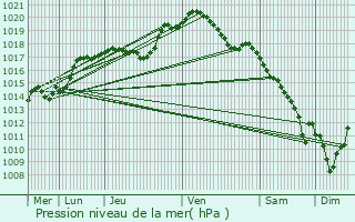 Graphe de la pression atmosphrique prvue pour Sanem