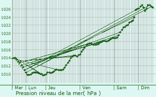 Graphe de la pression atmosphrique prvue pour Chavigny-Bailleul