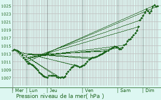 Graphe de la pression atmosphrique prvue pour Halles-sous-les-Ctes