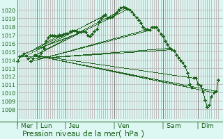 Graphe de la pression atmosphrique prvue pour Audun-le-Tiche