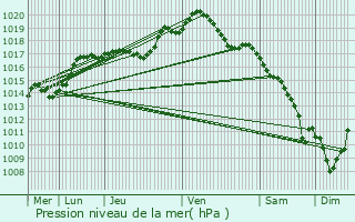 Graphe de la pression atmosphrique prvue pour Piblange