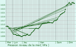 Graphe de la pression atmosphrique prvue pour Le Thillay