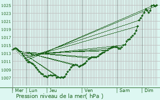 Graphe de la pression atmosphrique prvue pour Brhville