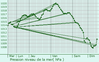 Graphe de la pression atmosphrique prvue pour Wissembourg