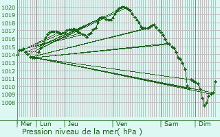 Graphe de la pression atmosphrique prvue pour Loutzviller