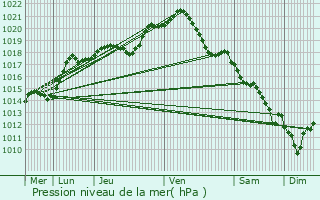 Graphe de la pression atmosphrique prvue pour Bthisy-Saint-Pierre