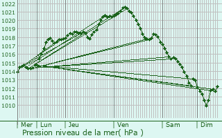 Graphe de la pression atmosphrique prvue pour Mouy