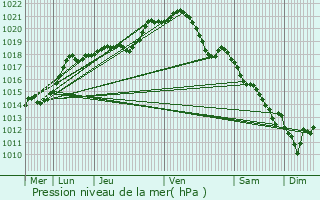 Graphe de la pression atmosphrique prvue pour Saint-Lger-en-Bray