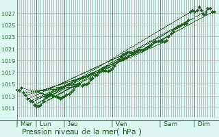 Graphe de la pression atmosphrique prvue pour Hd