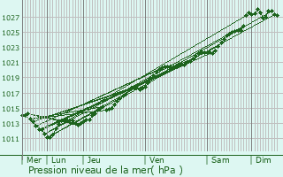 Graphe de la pression atmosphrique prvue pour Landujan