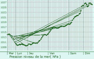 Graphe de la pression atmosphrique prvue pour Orvilliers