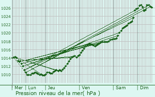 Graphe de la pression atmosphrique prvue pour Saint-Georges-Motel