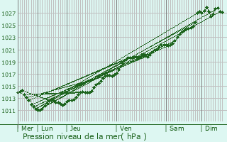 Graphe de la pression atmosphrique prvue pour Louvign-du-Dsert