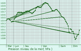 Graphe de la pression atmosphrique prvue pour Guebenhouse