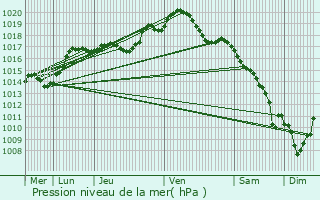 Graphe de la pression atmosphrique prvue pour Valmont