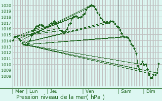 Graphe de la pression atmosphrique prvue pour Seltz