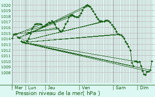 Graphe de la pression atmosphrique prvue pour Schirrhein