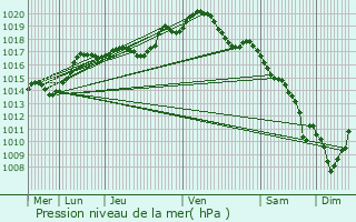 Graphe de la pression atmosphrique prvue pour Crhange