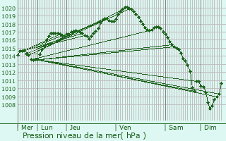 Graphe de la pression atmosphrique prvue pour Siltzheim