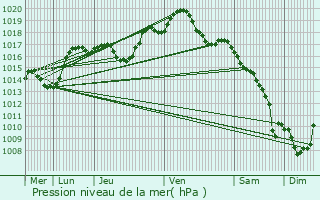 Graphe de la pression atmosphrique prvue pour Kienheim