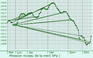 Graphe de la pression atmosphrique prvue pour Duntzenheim