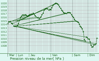 Graphe de la pression atmosphrique prvue pour Wickersheim-Wilshausen