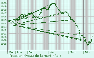 Graphe de la pression atmosphrique prvue pour Friedolsheim