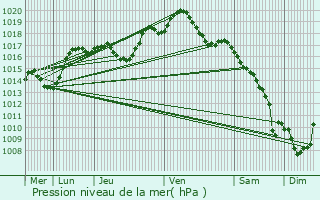 Graphe de la pression atmosphrique prvue pour Lupstein