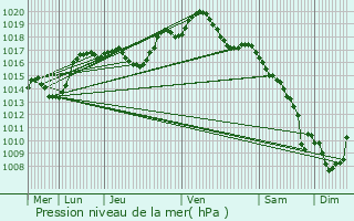 Graphe de la pression atmosphrique prvue pour Furchhausen