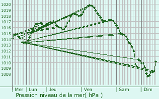 Graphe de la pression atmosphrique prvue pour Kindwiller