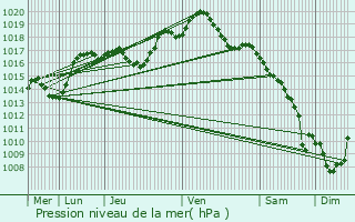 Graphe de la pression atmosphrique prvue pour Dettwiller