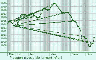 Graphe de la pression atmosphrique prvue pour Uhrwiller