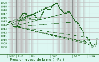 Graphe de la pression atmosphrique prvue pour Boersch