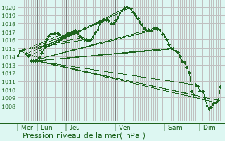 Graphe de la pression atmosphrique prvue pour Dossenheim-sur-Zinsel