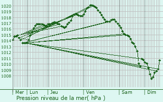 Graphe de la pression atmosphrique prvue pour Lorentzen